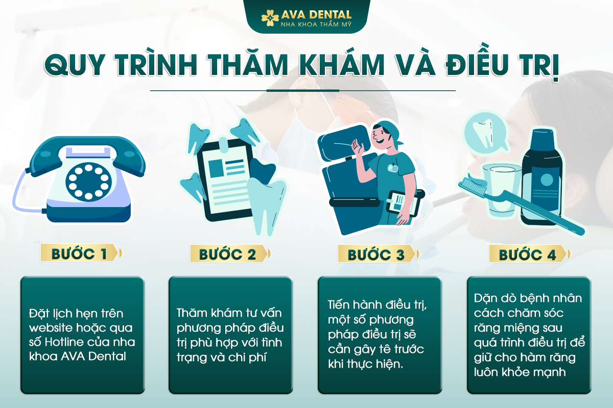 quy trinh tham kham dieu tri